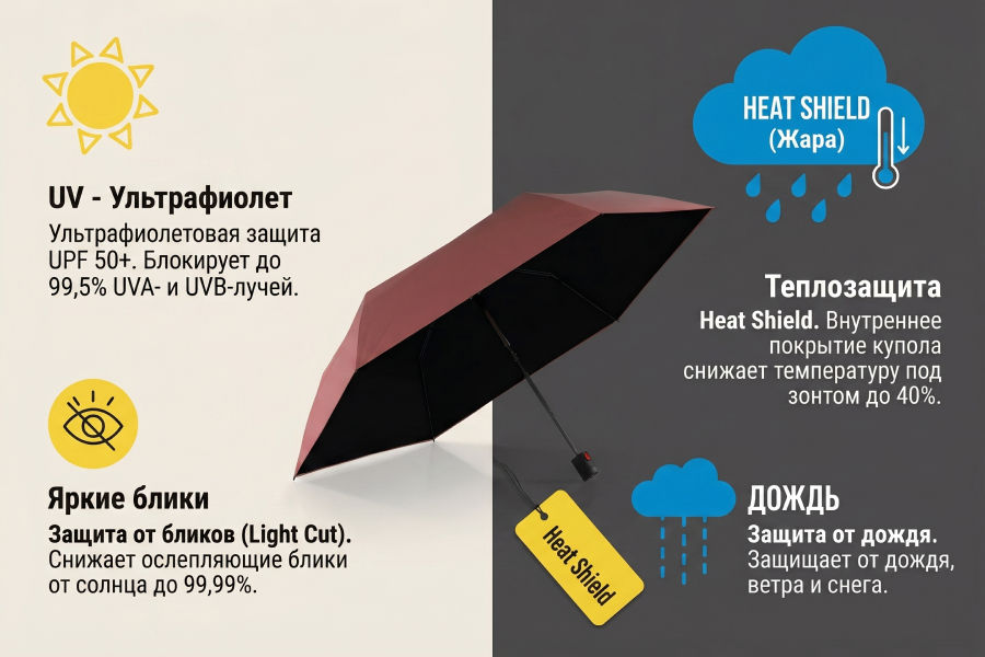 Горячее поступление: зонты Knirps с технологией теплозащиты HeatShield Горячее поступление: зонты Knirps с технологией теплозащиты HeatShield